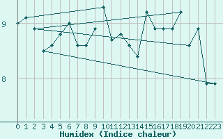 Courbe de l'humidex pour Gersau