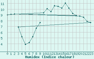 Courbe de l'humidex pour Talavera de la Reina