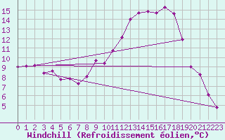 Courbe du refroidissement olien pour Guret Saint-Laurent (23)