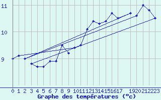 Courbe de tempratures pour la bouée 6200094