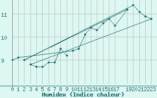 Courbe de l'humidex pour la bouée 6200094