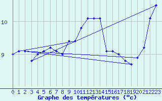 Courbe de tempratures pour Cap de la Hague (50)