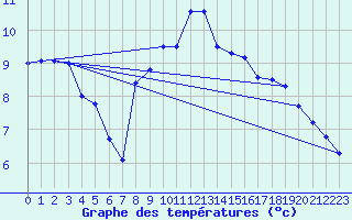 Courbe de tempratures pour Nedre Vats