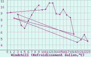 Courbe du refroidissement olien pour Delsbo