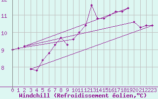 Courbe du refroidissement olien pour Kinloss
