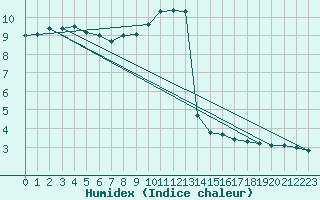 Courbe de l'humidex pour Frankfurt/Main-Weste