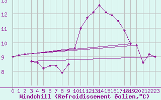 Courbe du refroidissement olien pour Lignerolles (03)