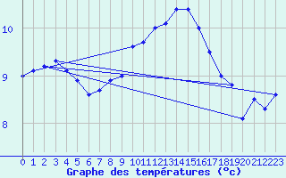 Courbe de tempratures pour Weybourne