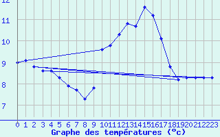 Courbe de tempratures pour Fameck (57)