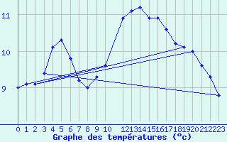 Courbe de tempratures pour Izegem (Be)