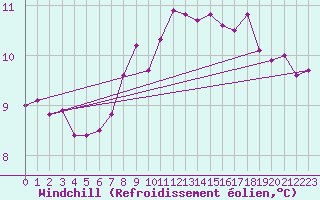 Courbe du refroidissement olien pour Camborne