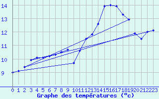 Courbe de tempratures pour Fontenermont (14)