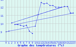 Courbe de tempratures pour Lanvoc (29)