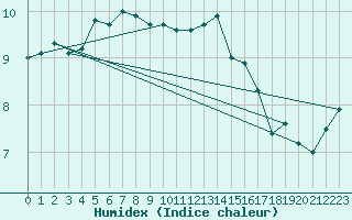 Courbe de l'humidex pour Feldberg-Schwarzwald (All)