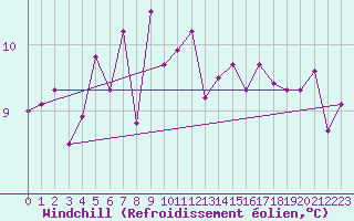 Courbe du refroidissement olien pour Roemoe