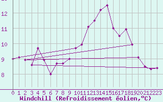 Courbe du refroidissement olien pour Larkhill