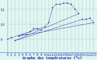 Courbe de tempratures pour Ploumanac