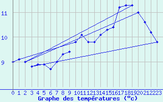 Courbe de tempratures pour Ruhnu