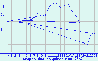 Courbe de tempratures pour St Peter-Ording