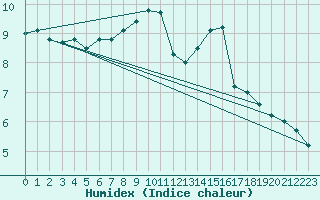 Courbe de l'humidex pour Bourg-en-Bresse (01)