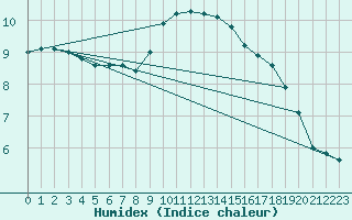 Courbe de l'humidex pour Manston (UK)