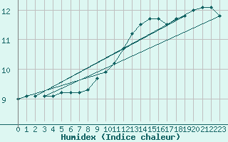 Courbe de l'humidex pour Lagny-sur-Marne (77)