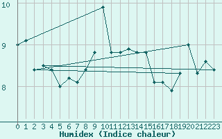 Courbe de l'humidex pour Giresun