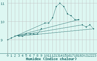 Courbe de l'humidex pour Thomery (77)