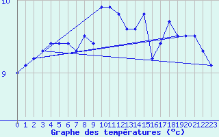 Courbe de tempratures pour Trawscoed