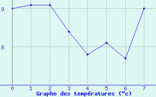 Courbe de tempratures pour Bnvent-l