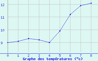 Courbe de tempratures pour Schoeckl