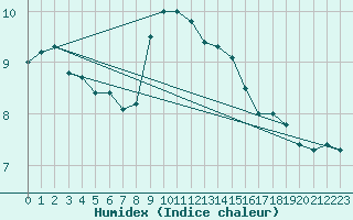 Courbe de l'humidex pour Terschelling Hoorn