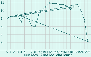 Courbe de l'humidex pour Herstmonceux (UK)