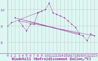 Courbe du refroidissement olien pour Brest (29)