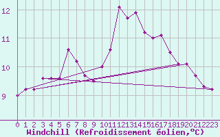 Courbe du refroidissement olien pour Gurande (44)