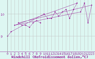 Courbe du refroidissement olien pour Sherkin Island