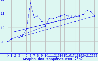 Courbe de tempratures pour Prades-le-Lez (34)