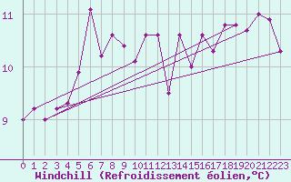 Courbe du refroidissement olien pour Prades-le-Lez (34)