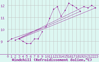 Courbe du refroidissement olien pour Lagny-sur-Marne (77)