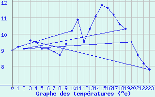 Courbe de tempratures pour Ernage (Be)