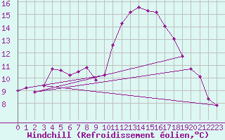 Courbe du refroidissement olien pour Saffr (44)