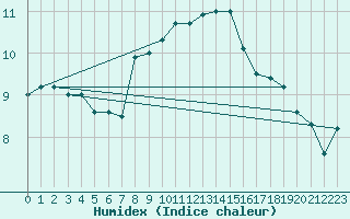 Courbe de l'humidex pour Bellefontaine (88)