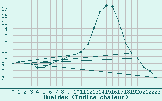 Courbe de l'humidex pour Mcon (71)