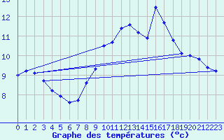 Courbe de tempratures pour Jarsy (73)