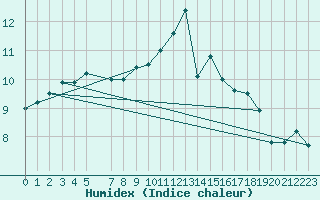 Courbe de l'humidex pour Hereford/Credenhill