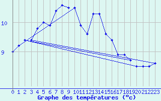 Courbe de tempratures pour Veliko Gradiste