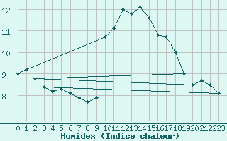 Courbe de l'humidex pour Perpignan (66)