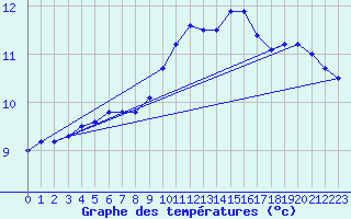 Courbe de tempratures pour Connerr (72)