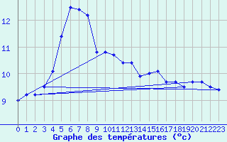 Courbe de tempratures pour Cabo Peas