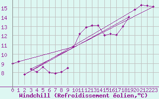 Courbe du refroidissement olien pour Tours (37)